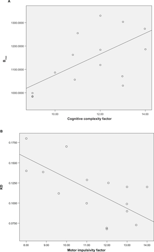 Figure 1 A) Positive correlation between the Bmax and the cognitive complexity factor in men (Pearson correlation = 0.378, P = 0.006). B) Negative correlation between the Kd and the motor impulsivity factor in men (Pearson correlation = −0.673, P = 0.023).