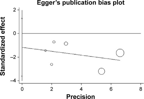 Figure 4 Egger’s funnel plot for detecting publication bias.