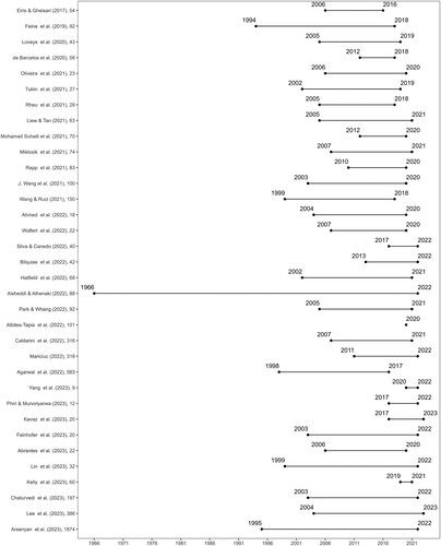 Figure 12. List of the systematic reviews of conversational agent studies on agent characteristics. The Y-axis shows the authors and the number of papers adopted in order of publication year. The X-axis depicts the earliest and latest publication years of the adopted papers.
