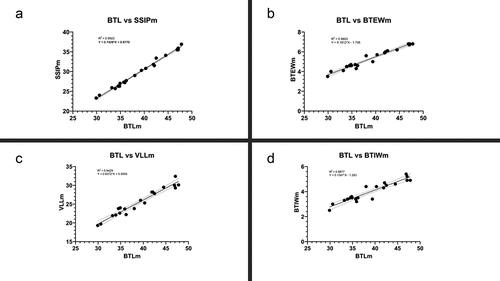 Figure 1. X–Y plots of raw data for SSIP (a); BTEW (b), VLL (c) and BTIW (d).