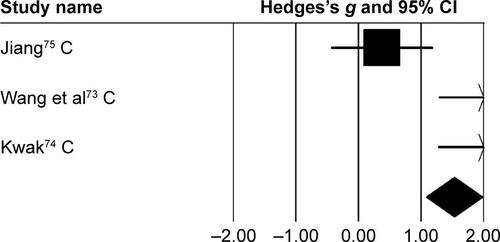 Figure S2 Forest plot illustrating individual studies evaluating the effects of rhythmic auditory cueing on gait velocity in children with cerebral palsy posttraining.Notes: Negative effects indicate reduction in gait velocity, positive effect sizes enhancement in gait velocity. Weighted-effect sizes – Hedge’s g (boxes) and 95% CI (whiskers) – demonstrate repositioning errors for individual studies. The diamond represents pooled effect sizes and 95% CI. Negative mean differences indicate favorable outcomes for control groups, positive mean differences favorable outcomes for experimental groups.Abbreviation: C, children.