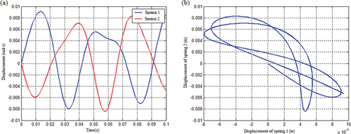 Figure 23. The spring stiffness is the vibration response of the spring under the condition of bilinear tension and compression: (a) Displacement response and b) Displacement relationship.