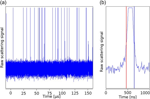 Figure 6. Raw signal of the detected scattered light above the HTCPC nozzle. Every peak in the graph is one droplet passing the laser beam. If no particles were in the aerosol, no peaks were present in the signal. (a) 400 µs of raw data, multiple peaks are visible and (b) magnification of 1 µs. The FWHM of the peak is about 200 ns.