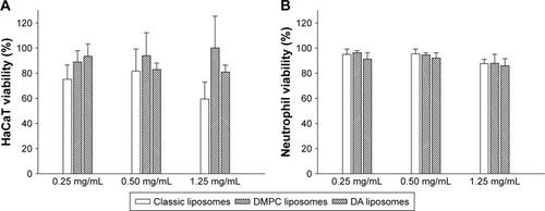 Figure 5 Cell viability by treatment of control solution and various liposomes without Cm.Notes: (A) Keratinocytes and (B) neutrophils. Each value represents the mean and SD (n=4).Abbreviations: DA, deoxycholic acid; DMPC, dimyristoylphosphatidylcholine; Cm, chloramphenicol; HaCaT, keratinocytes; SD, standard deviation.