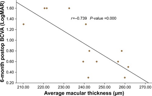 Figure 8 Correlation between 6-month postoperative LogMAR BCVA and average macular thickness.