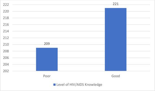 Figure 2 Level of HIV/AIDS Knowledge among regular undergraduate students of Madda Walabu University Bale Zone, Southeast Ethiopia, 2020.