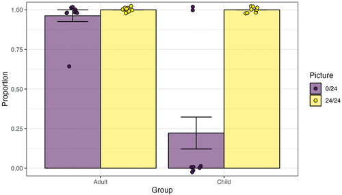 Figure 3. Rate of target determiner in subject role for both groups, when describing 24/24 or 0/24 pictures. The vertical bars reflect the standard error. Dots correspond to individual participants’ means. A horizontal jitter of 0.1 and vertical jitter of 0.025 were applied for better visualization.