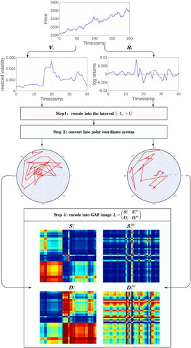 Figure 1. The procedure for transforming the time-series data into the encoding GAF images.Source: The authors’ illustration.