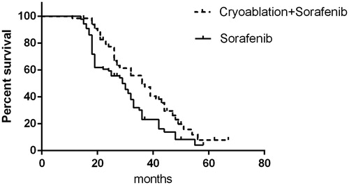 Figure 3. Overall survival of patients in the cryoablation + sorafenib and sorafenib-only groups.