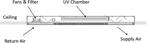 Figure 1. Illustration of the UVGI air cleaner fixed in-place above the ceiling, showing return air and supply air paths to the zone or room below.