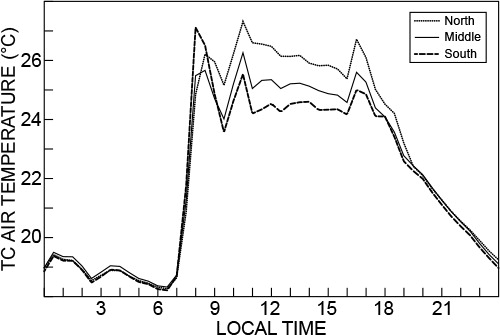 Figure 2 Half-hourly average (thermocouple; TC) air temperatures for north, middle and south (near the wet-wall) positions in greenhouse unit 4 for a typical summer day