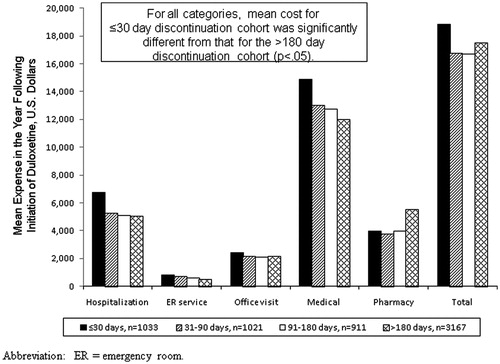 Figure 2.  Healthcare costs in the 12 months following initiation of duloxetine therapy in patients with major depressive disorder, stratified by time of treatment discontinuation.