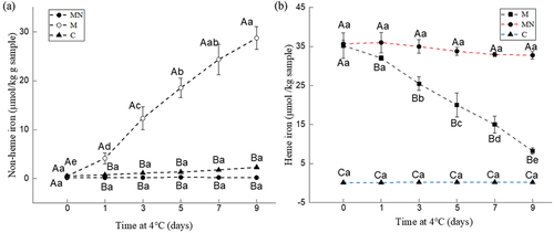 Figure 4. Changes in non-heme iron (a) and heme iron (b) contents of washed mince (c), washed mince containing Mb (M), and washed mince containing Mb and NaNO2 (MN) during storage (4°C).