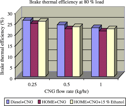 Figure 4 Variation of BTE for dual-fuel combinations at 80% load.