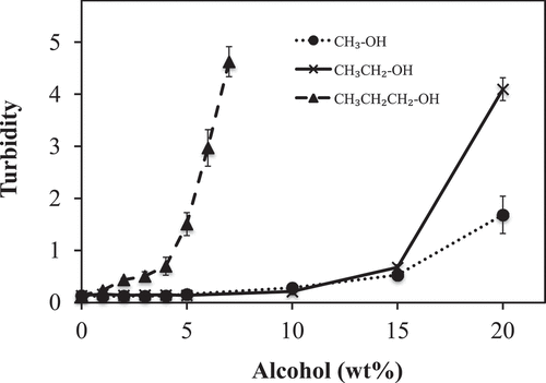 Figure 1. Influence of alcohol alkyl chain length and concentration on the turbidity (measured by optical density (OD600)) of pasteurized liquid egg white (PLEW) solutions