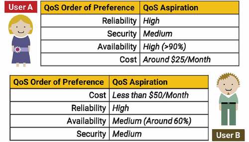 Figure 1. Example of QoS preferences and aspirations for cloud service users