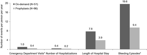 Figure 1. Average healthcare resource utilization and bleeding episodes among patients with severe haemophilia. Persons with inhibitors (n = 10) were excluded. Length of hospital stay only applies to patients who were hospitalized (n = 26). *Statistically significant differences at p < 0.05 were observed between patients who used a clotting factor on demand vs prophylactically.