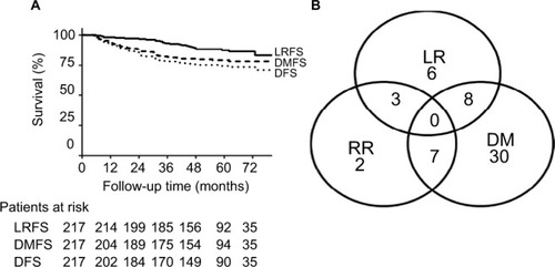 Figure 1 (A) Survival curves of the whole cohort of patients; (B) failure pattern of the whole cohort of patients.Abbreviation: LRFS, locoregional recurrence-free survival; DMFS, distant metastasis free survival; DFS, disease free survival; LR, local recurrence; RR, regional recurrence; DM, distant metastasis.