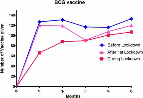 Figure 1. Variation in BCG monthly vaccination in pre-COVID-19, during COVID-19, post-COVID-19 lockdown period.