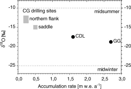 Fig. 2 Mean δ18O levels in recent firn and ice records of the Monte Rosa region versus mean snow accumulation rate. Grey rectangles at Colle Gnifetti mark the δ18O and accumulation rate ranges within the north flank and near saddle areas. CDL and GG denote cores drilled at the relatively wind protected sites Colle del Lys (B. Stenni, pers. communication) and Grenzgletscher (Eichler et al., Citation2000). Mid-winter and summer levels indicate the typical overall range of the raw datasets.