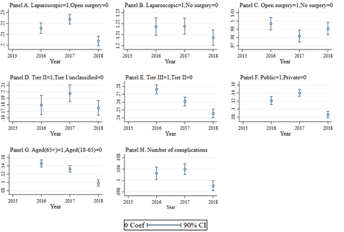 Figure 2 The time trend of key factors on the total hospitalization costs.