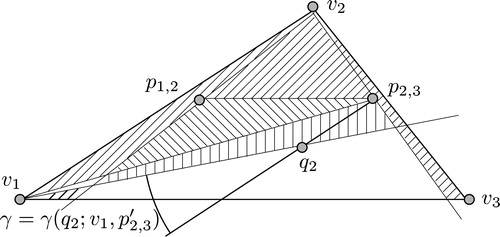 Fig. 5 We consider the convex cone γ(q2;v1,p2,3′).