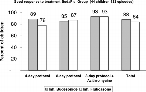 Figure 1a Response to treatment in the budesonide and fluticasone group. No statistically significant difference was noted between all the treatment's protocols.