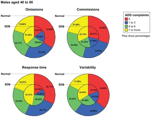 Figure 6 Number of ADD complaints across TOVA outcome in males. Percentages represent the percentage of males in each group having 0, 1–3, 4–6, and ≥ 7 ADD complaints for a total of 100% per group. Percentages for males with normal TOVAs are shown in the outer part of the pie cluster, and percentages for males with significantly deviant or borderline TOVAs are shown in the inner part of the pie cluster.