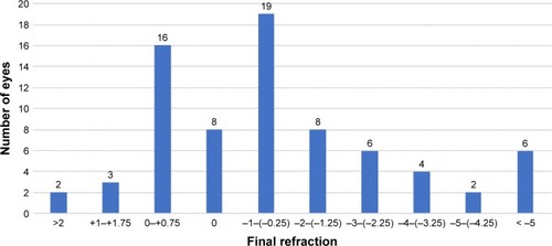 Figure 2 Distribution of the final refractive status in children >7 years of age who underwent cataract surgery with intended undercorrection of IOL power.