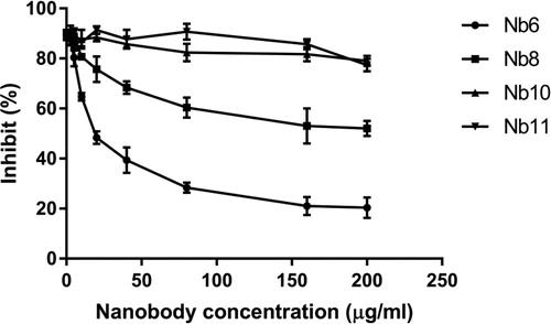 Figure 5. The half inhibitory concentration of four nanobodies to PEA toxin.Note: PEA concentration of 5 μg/mL used.
