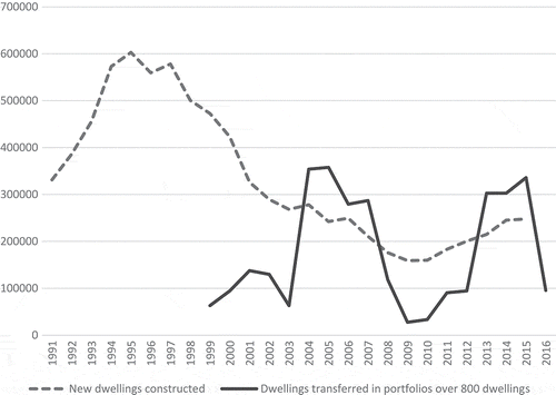 Figure 2. Dwellings transferred in portfolios over 800 units (BBSR Citation2015; Franke Citation2017) and dwellings completed per year (DESTATIS, Citation2016a).