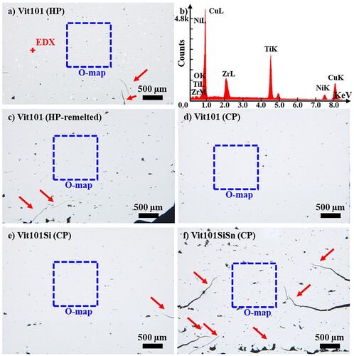 Figure 1. Optical micrographs of additively manufactured samples, showing the cross-section along the build direction of (a) HP Vit101 and its representative; (b) EDX result; (c) HP remelted Vit101; and CPs (d) Vit101; (e) Vit101Si and (f) Vit101SiSn.