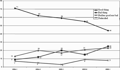 Figure 1. EVALUATIONS OF EU MEMBERSHIP