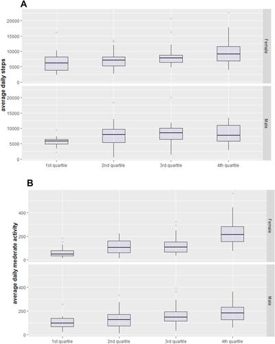 Figure 1 Physical activity in asthma patients in relation to skeletal muscle mass quartiles and gender: (A) the distribution of average daily steps in muscle mass quartiles. (B) the distribution of at least daily time in moderate activity according to muscle mass quartiles. In females, the post hoc analysis showed statistically significant differences in means of average daily steps between the first and fourth quartiles (p<0.0001), first and third quartiles (p=0.005), and second and fourth quartiles (p=0.01), (A, upper panel). The average daily time of at least moderate activity was significantly different between all quartile (p<0.001) except between the second and third quartiles (p=0.08) (B, upper panel). In males, average daily steps were only significantly different between the first and fourth quartiles (p=0.031), and between the second and fourth quartiles (p=0.002) (A, lower panel). Likewise, the average daily time of at least moderate activity was also significantly different between the first and fourth (p=0.031), and between the second and fourth quartiles (p=0.026) (B, lower panel).