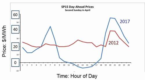 Fig. 1. Wholesale California electricity prices over 24 h on a spring day.