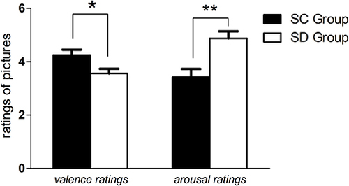Figure 3 Valence ratings (left) and arousal ratings (right) among sleep control and sleep deprivation groups. The range of valence ratings was 1 (extremely unhappy) to 9 (extremely happy). The range of arousal ratings was 1 (extremely calm) to 9 (extremely excited). *p < 0.05;**p < 0.01; error bars: 1 SEM.