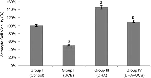 Figure 3.  Alterations of the astrocyte cell viability in the groups (%). #Decrease of the cell viability of the group II compared to the group I, III and IV (p < 0.001). $Increase of the cell viability of the group III compared to the group I, II and IV (p < 0.001). &Increase of the cell viability of the group IV compared to the group I and II (p < 0.001).