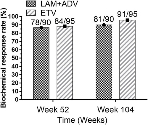 Figure 4 Biochemical response rate during 104-week treatment. ALT normalization rate in the LAM+ADV group was 86.7% (78/90), compared with 88.4% (84/95) in the ETV group (P=0.72) at week 52. At 104 weeks of treatment, the ALT normalization rate of LAM+ADV group and ETV group were 90.0% (81/90) and 95.7% (91/95), respectively (P=0.12).