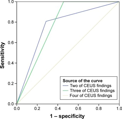 Figure 4 Graph depicts receiver operating characteristic curves of different criterion in discriminating SCA from MCA.