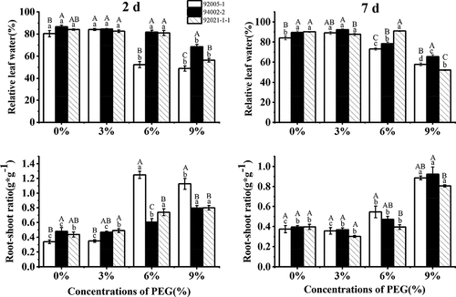 Figure 4. Variation of relative leaf water and root–shoot ratio of sugar beet germplasms.