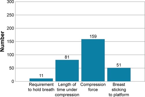 Figure 3 Number of technologists reporting patients who have “high-to-very high” discomfort based on procedural steps.