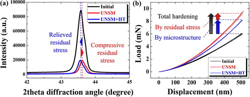 Figure 4. (a) X-ray diffraction patterns obtained on the surface and (b) Nanoindentation load-displacement curves of the initial, UNSM, and UNSM + HT specimens.