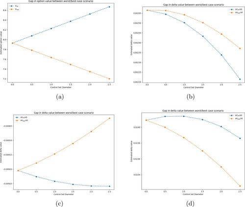 Figure 6. Measurement of effect of a diameter of a control set on the value function and its derivative. Control sets are symmetrical and centred at −1.25, measurements were made at t = 0. (a) Comparison of Vsup and Vinf at (S,v)=(2.11,2.06), (b) comparison of ∂Vsup/∂S and ∂Vinf/∂S at (S,v)=(53.12,0.75), (c) comparison of ∂Vsup/∂S and ∂Vinf/∂S at (S,v)=(51.76,2.84), (d) comparison of ∂Vsup/∂S and ∂Vinf/∂S at (S,v)=(51.43,0.23).