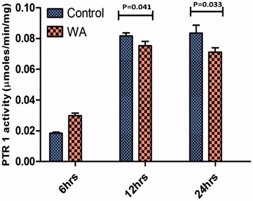 Figure 7. PTR1 enzyme activity was determined in the crude parasite lysates of control and withaferin A treated at different time intervals. The values are representative of three independent experiments and significant values indicate the comparison of control with treated samples at that particular time point.
