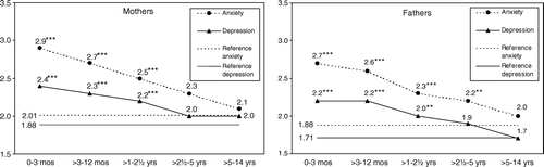 Figure 1.  Anxiety and depression in mothers and fathers of children with cancer at different points in time after the child's diagnosis, and anxiety and depression in reference mothers and fathers of healthy children.