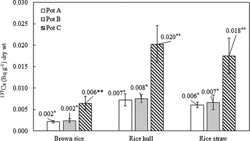 Figure 1. Activity concentrations of 137Cs in rice components. The standard deviation (n = 3) is represented by the vertical lines. The symbols (?, ??) indicate the significant differences in the activity concentrations of 137Cs in rice components between pots A, B, and pot C (P < 0.05).