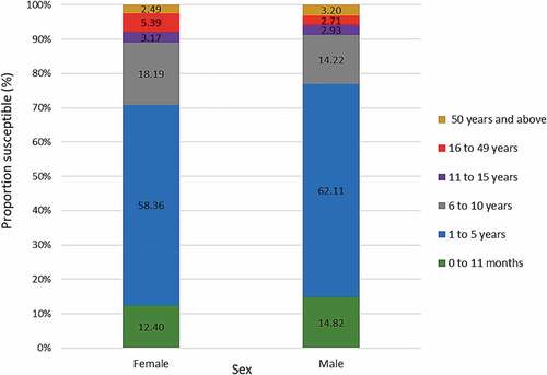 Figure 3. Proportion of rubella susceptible (IgG negative) individuals in each age group among males and females