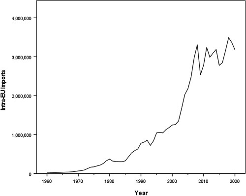 Figure 2. Intra-EU imports (in mln USD).