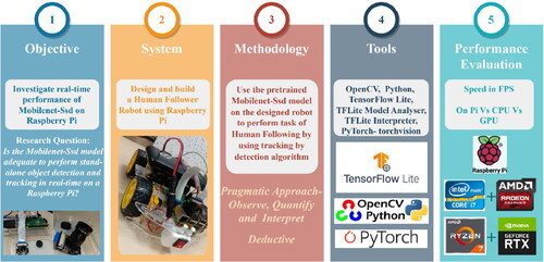 Figure 2. Illustration of the overall methodology and research strategy.