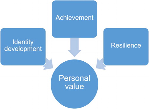 Figure 4. Factors influencing the personal value theme and sub-themes.